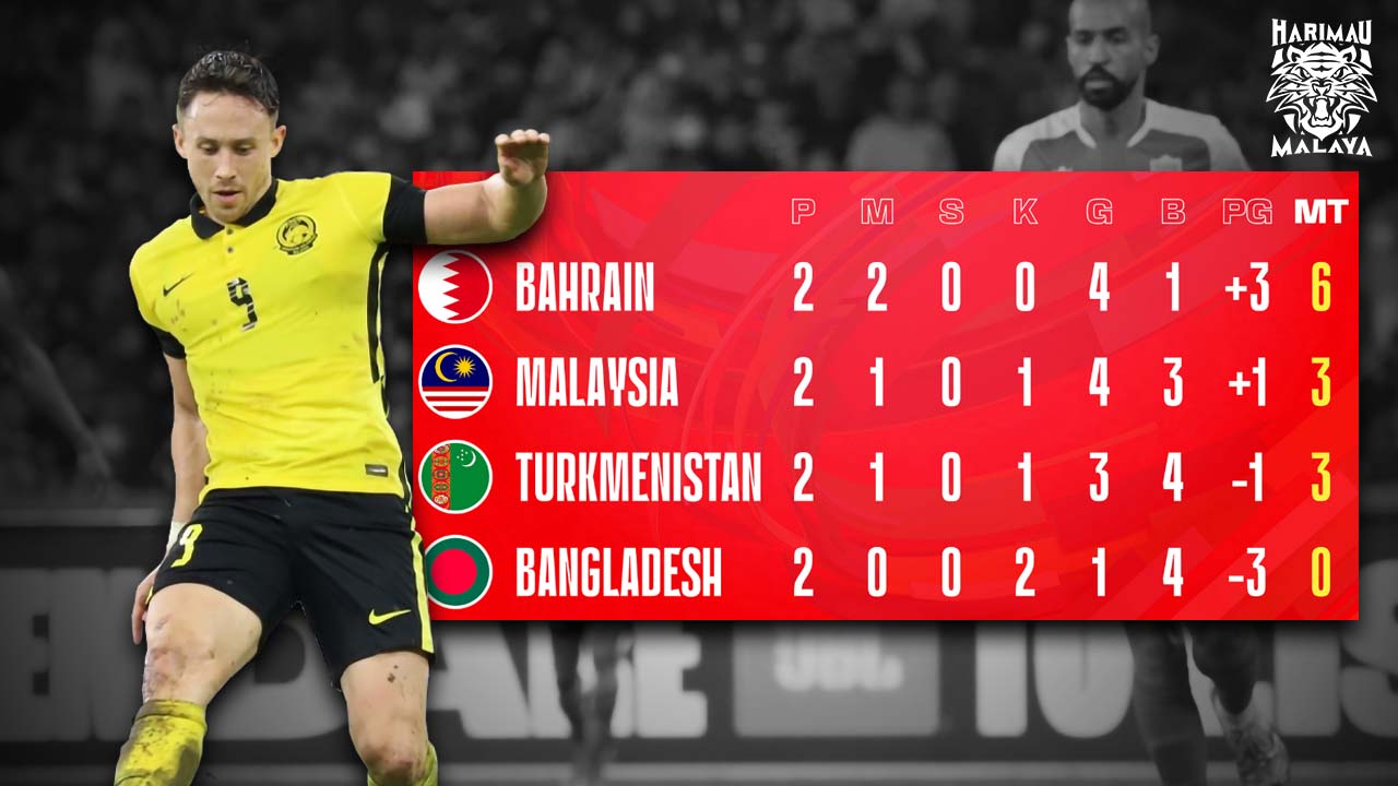 Pakatan Turkmenistan Bahrain Mampu Hancurkan Peluang Malaysia Ke Piala Asia Harimau Malaya 1816